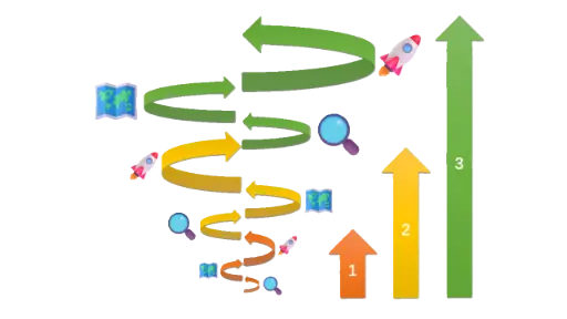 depicting a spiral upward progression, from 1 to 3, with each step ascending further, and icons like a map, magnifying glass, rocket Progress in spiral through 3 steps